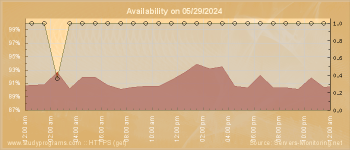 Availability diagram