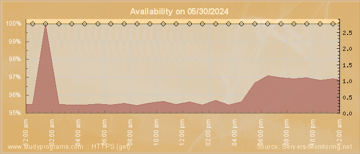 Availability diagram