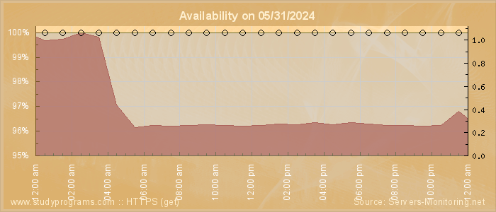 Availability diagram