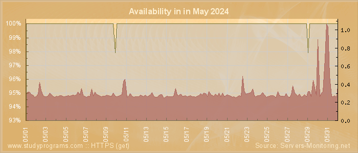 Availability diagram