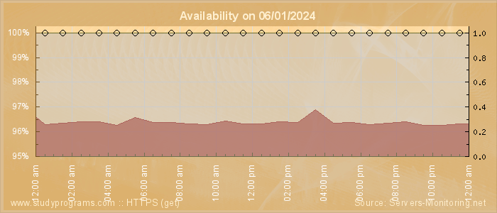 Availability diagram