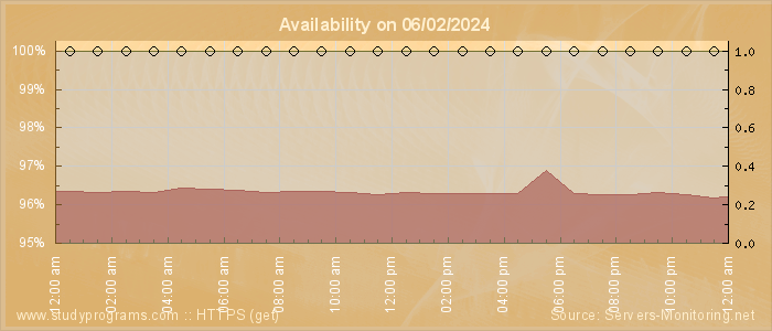 Availability diagram