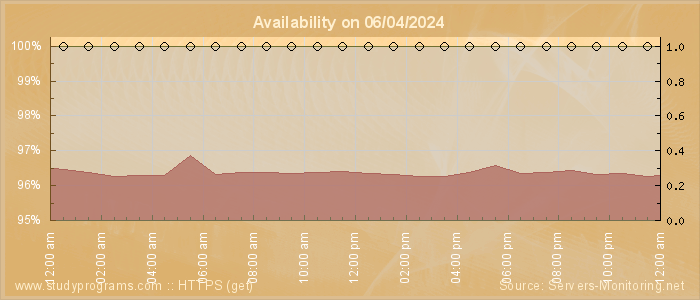 Availability diagram