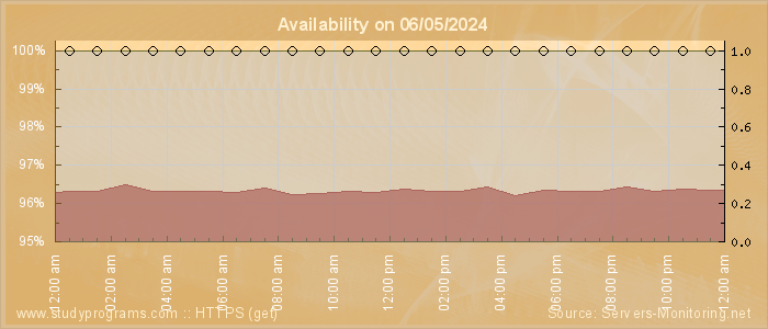 Availability diagram