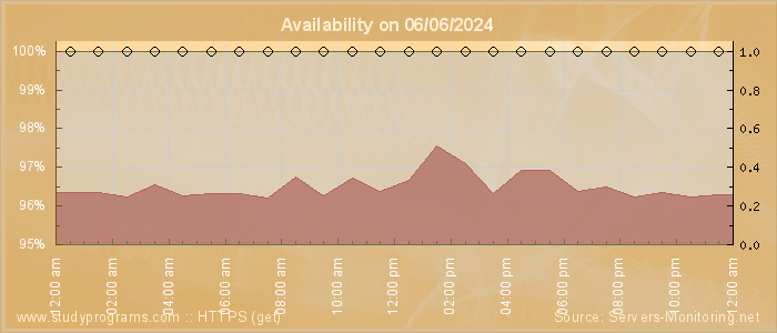 Availability diagram