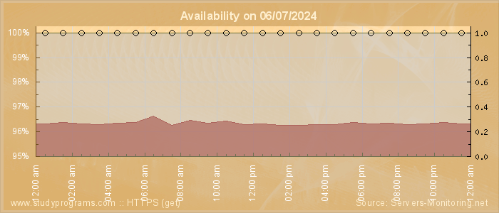 Availability diagram