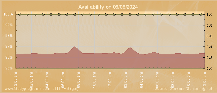 Availability diagram