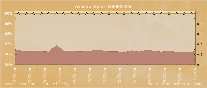 Availability diagram