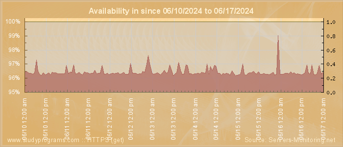 Availability diagram