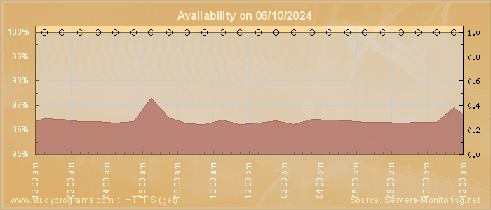 Availability diagram