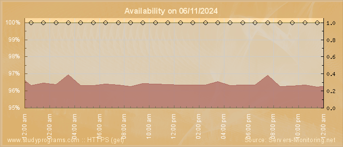 Availability diagram