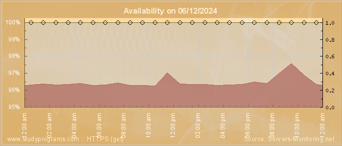 Availability diagram