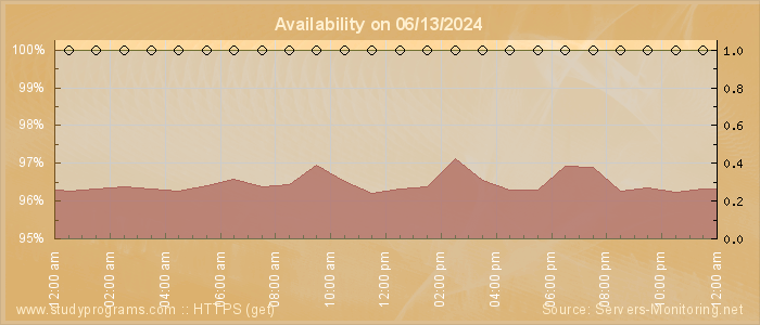 Availability diagram