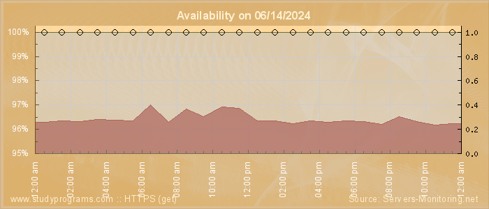 Availability diagram