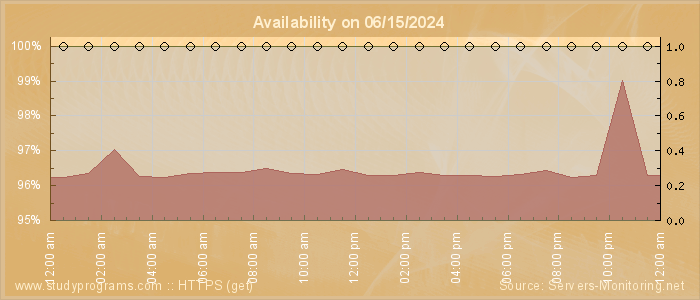 Availability diagram