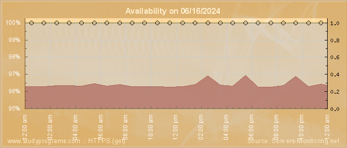 Availability diagram