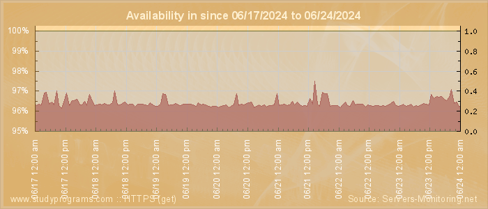 Availability diagram