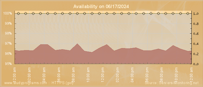 Availability diagram