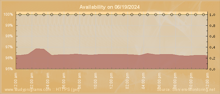 Availability diagram