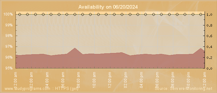 Availability diagram