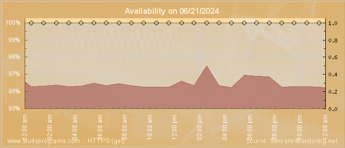 Availability diagram