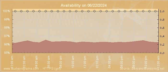 Availability diagram