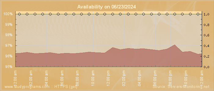 Availability diagram