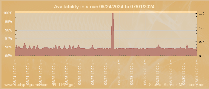 Availability diagram