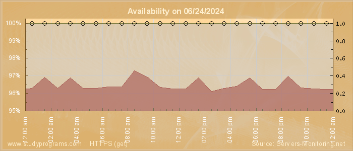 Availability diagram