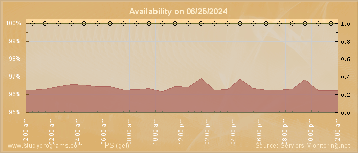 Availability diagram