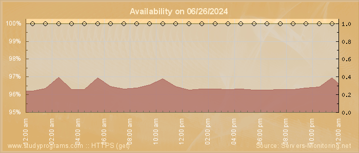 Availability diagram