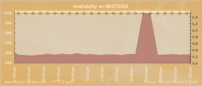 Availability diagram