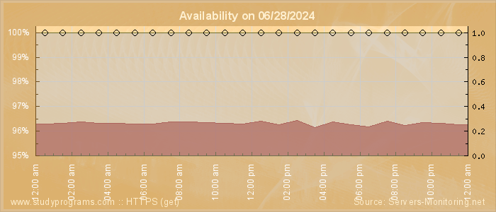 Availability diagram