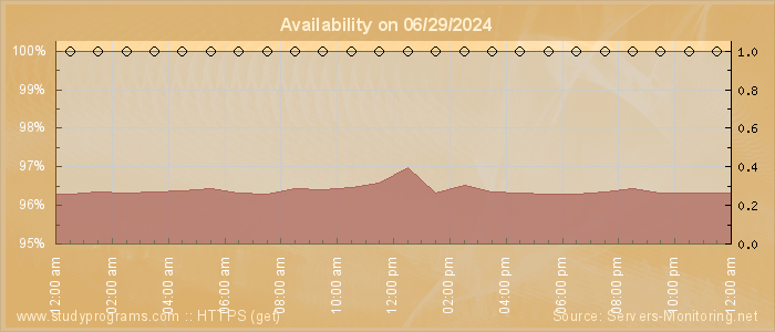 Availability diagram