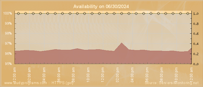 Availability diagram