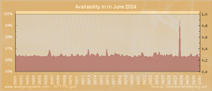 Availability diagram