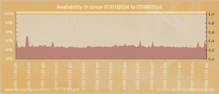 Availability diagram