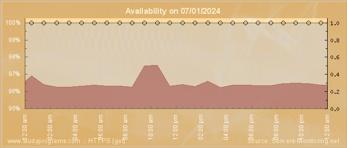 Availability diagram