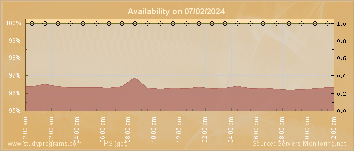 Availability diagram