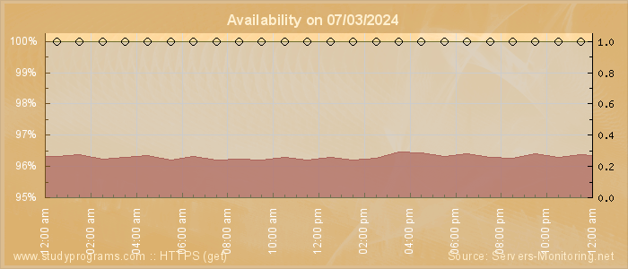 Availability diagram