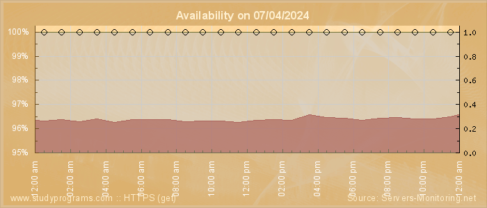 Availability diagram