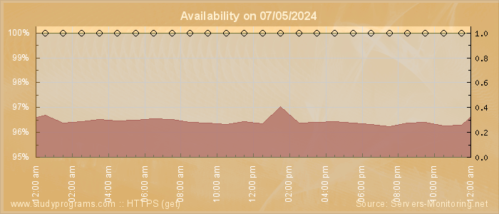 Availability diagram