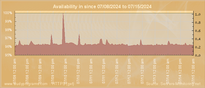 Availability diagram