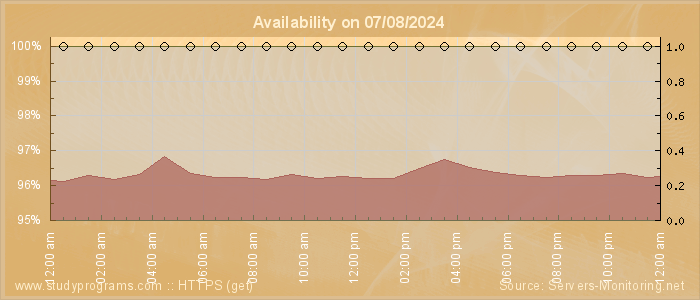 Availability diagram