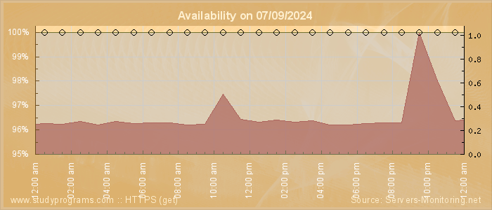 Availability diagram