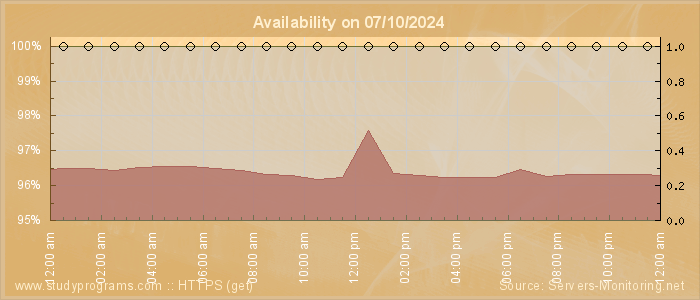 Availability diagram