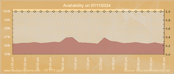 Availability diagram