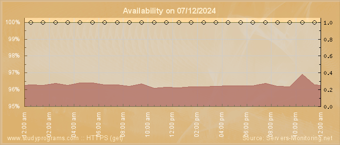 Availability diagram