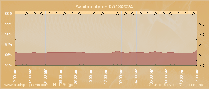 Availability diagram