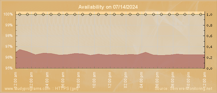 Availability diagram